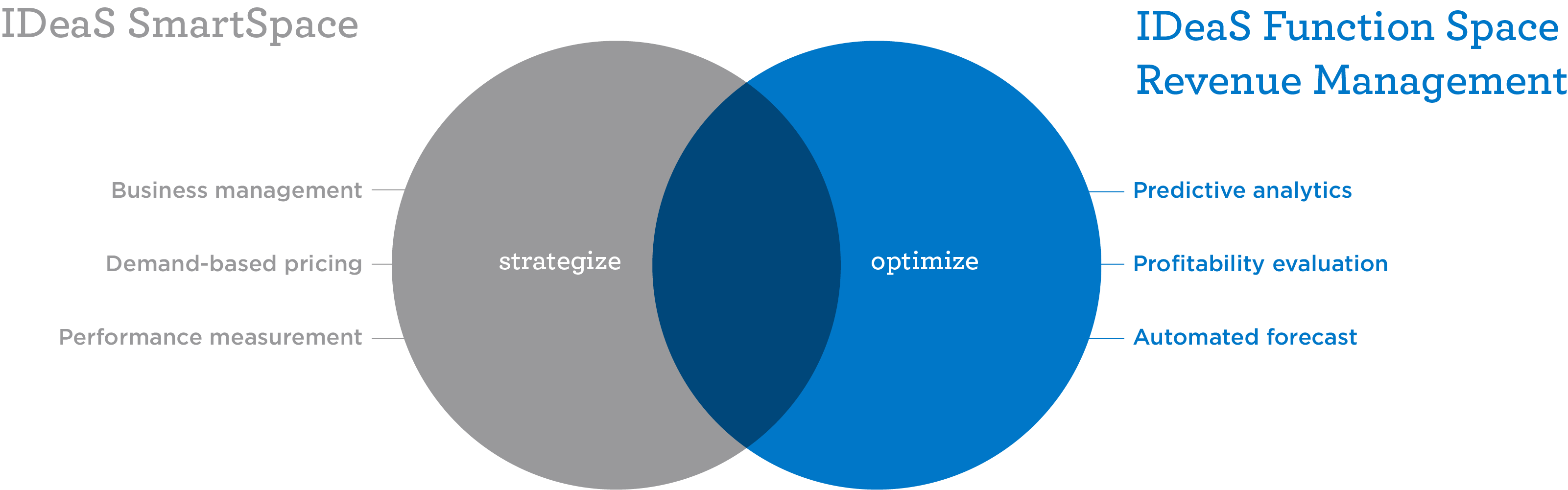 SmartSpace graphic showing a venn diagram between strategize and optimize