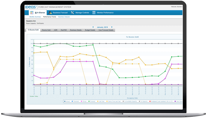 screenshot of IDeaS' forecast management system showing multiple line graphs